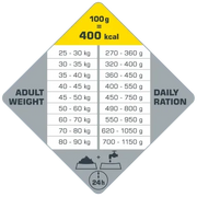 Voedingsschema Opti Life Adult Maxi (Glutenvrije voeding)