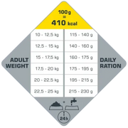 Voedingsschema Opti Life Adult Medium (op basis van Kip &amp; Rijst)