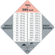 Voedingsschema Opti Life Adult Skin Care Medium &amp; Maxi (Zalm &amp; rijst)- Onlinedierenwereld