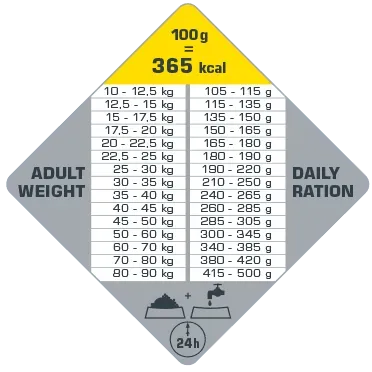 Voedingsschema Opti Life Adult Sterilised/Light Medium &amp; Maxi