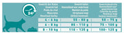 Voedingschema Purina One Sterilcat Rund met Tarwe (met Bifensis)