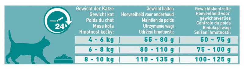 Voedingschema Purina One Sterilcat Rund met Tarwe (met Bifensis)