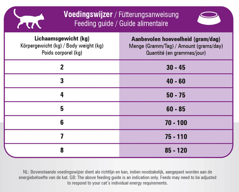 Voedingsschema Prins VitalCare Sterilised